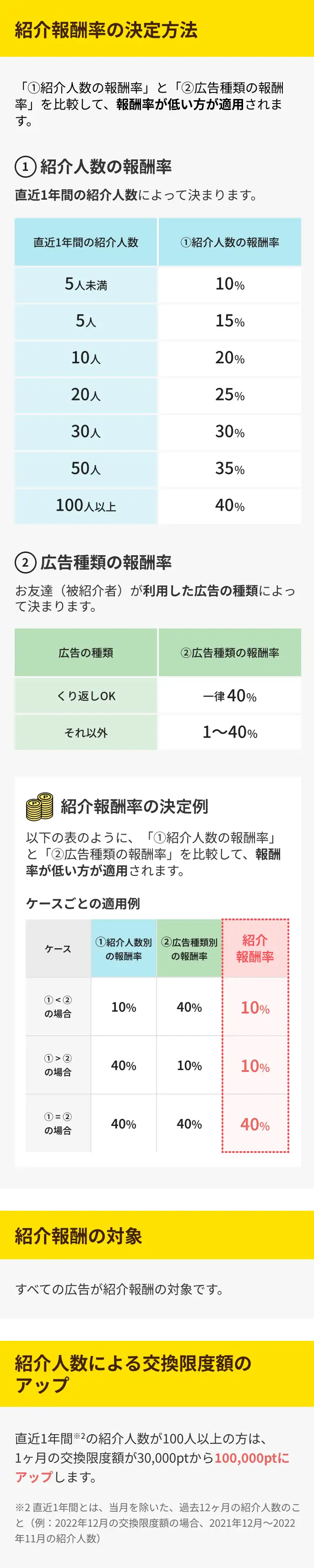 紹介報酬に関する説明